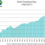 Earth-Overshoot-Days