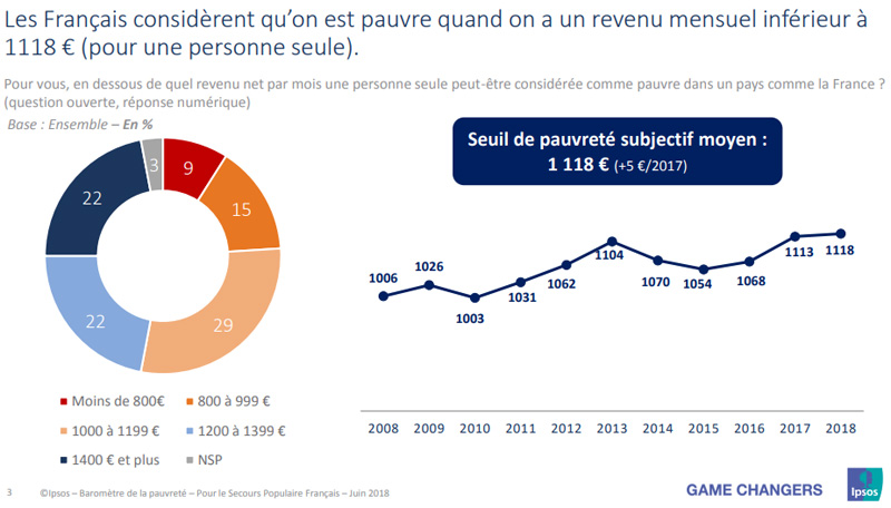 Pauvrete en france en 2018