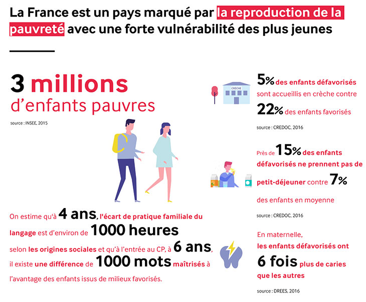 La reproduction de la pauvreté en France