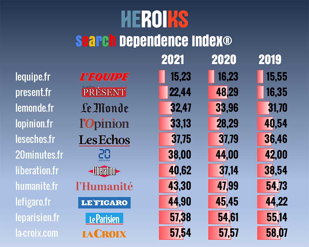 Dependence Index