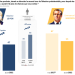 Evolution du rapport de force au second tour dans l’électorat féminin entre 2017 et 2022
