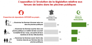 Les Français majoritairement opposés au burkini