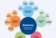 Indices sur l'état mondial de la démocratie