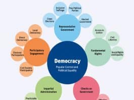 Indices sur l'état mondial de la démocratie
