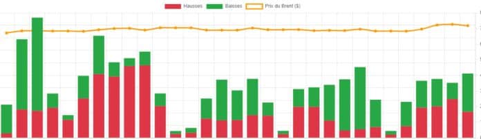 Comparer en temps réel les prix des carburants partout en France !