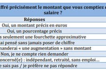 Seuls 19 % des Français savent précisément quel montant demander pour un salaire Quel montant demander pour un salaire