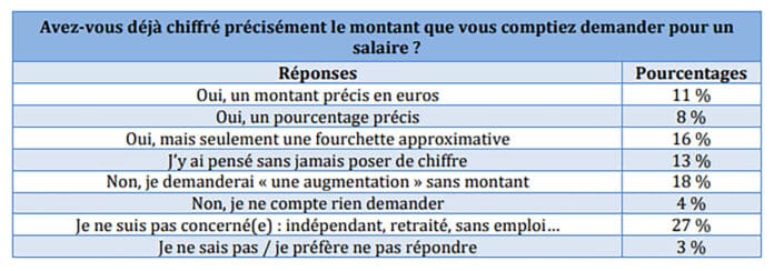 quel montant demander pour un salaire Quel montant demander pour un salaire