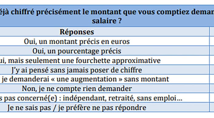 Seuls 19 % des Français savent précisément quel montant demander pour un salaire Quel montant demander pour un salaire